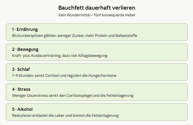 bauchfett verlieren